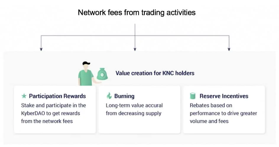 Kyber - Network fees from trading activities