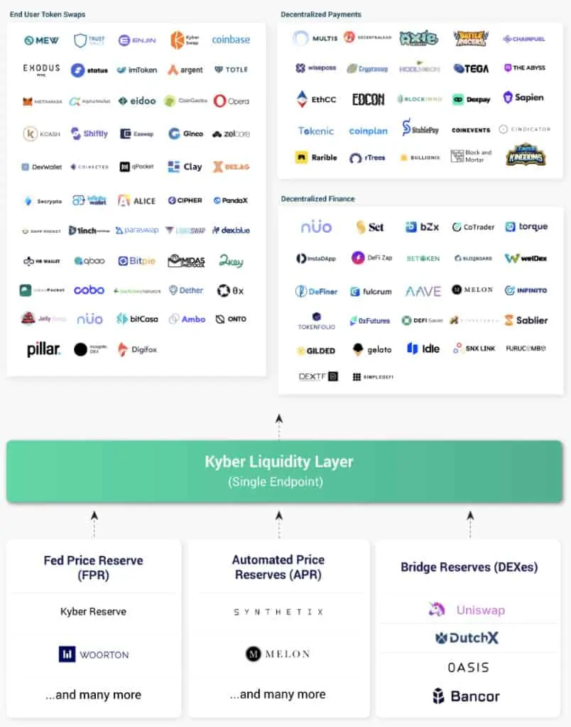 Kyber network usage